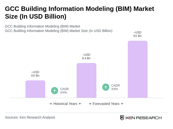 GCC Building Information Modeling (BIM) Market Size